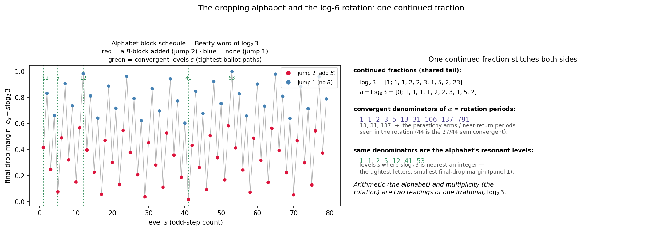 The block schedule equals the Beatty word of log2 3; the shared continued fraction with the rotation, whose convergent denominators are 13, 31, 137
