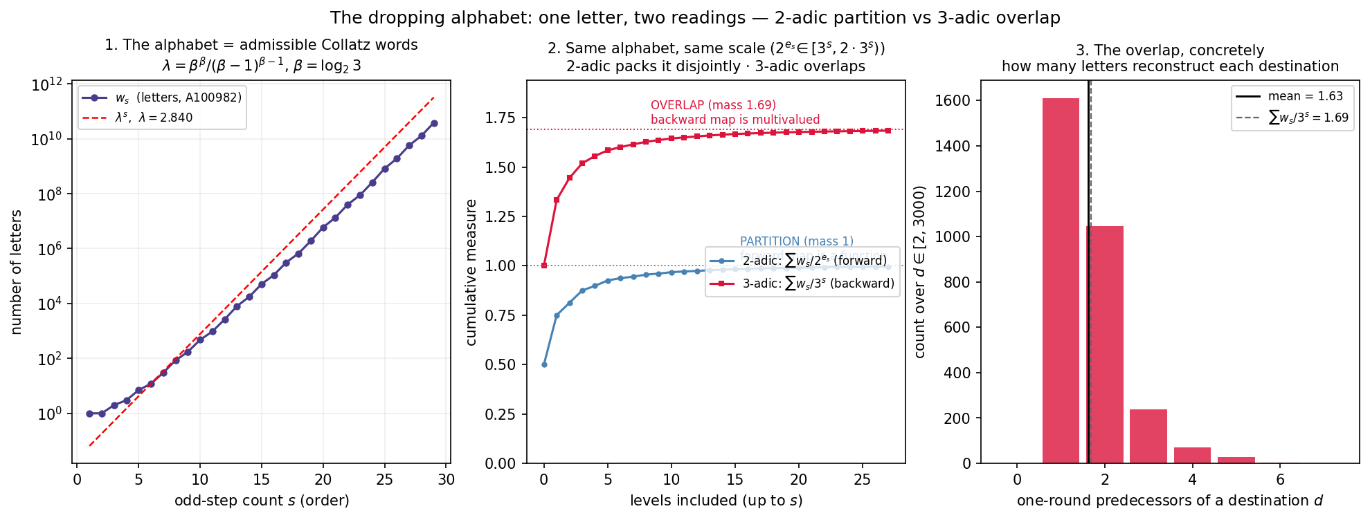 Alphabet growth at rate lambda; the two readings — 2-adic mass converging to 1 versus 3-adic mass to 1.69; the predecessor-multiplicity histogram