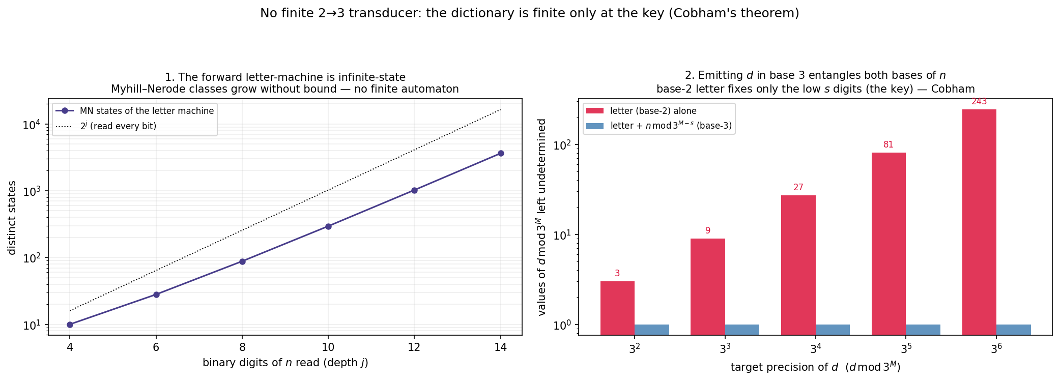 The forward letter-machine is infinite-state; emitting d in base 3 requires reading n in both bases — the Cobham obstruction
