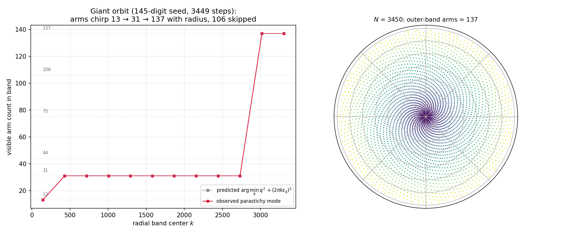 Giant orbit: observed parastichy mode equals the predicted arm count in every radial band — 13, then 31, then 137, with 106 skipped