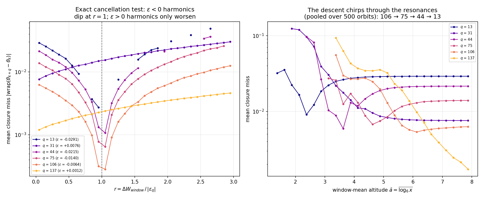 Every ε<0 harmonic dips sharply at exactly r = 1; ε>0 harmonics only climb. Right panel: the descent chirps through the resonances 106 → 75 → 44 → 13 in altitude order