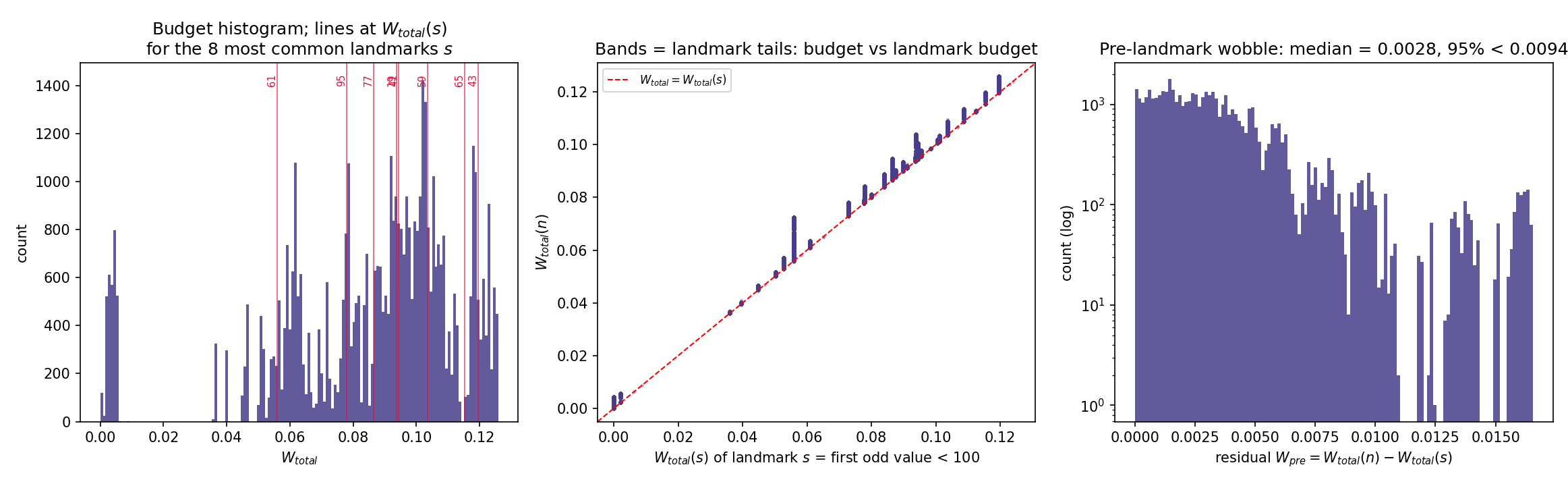 The wobble budget histogram is banded; the bands sit exactly at the 50 landmark tail values; the residual pre-gateway wobble is tiny