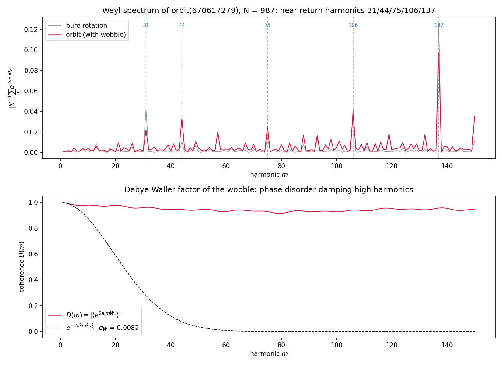 Weyl spectrum with near-return peaks at 31/44/75/106/137, and the coherence D(m) staying above 0.91 while Gaussian noise of equal variance would die by m≈60