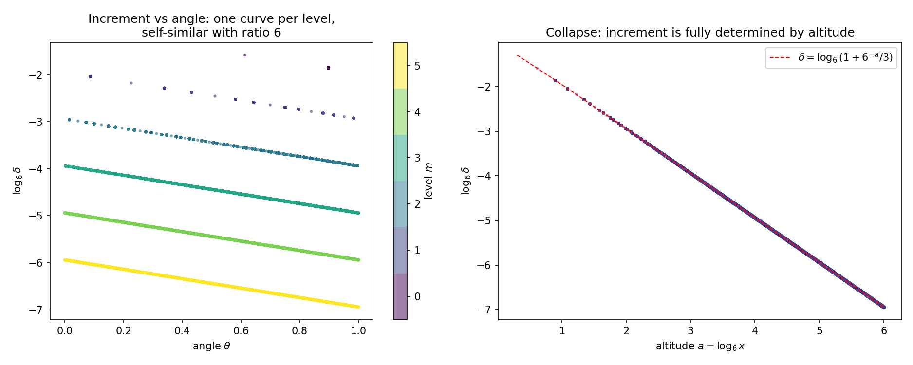 The increment law: one curve per power-of-6 level, collapsing onto a single master curve in altitude