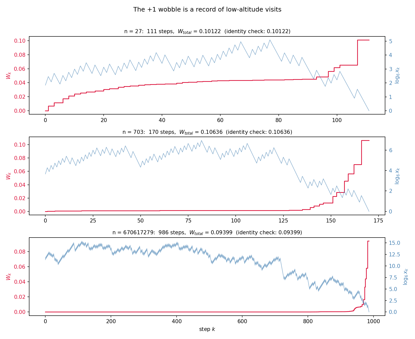 Cumulative wobble vs orbit altitude for three seeds — flat while the orbit is high, stepping up when it visits small values