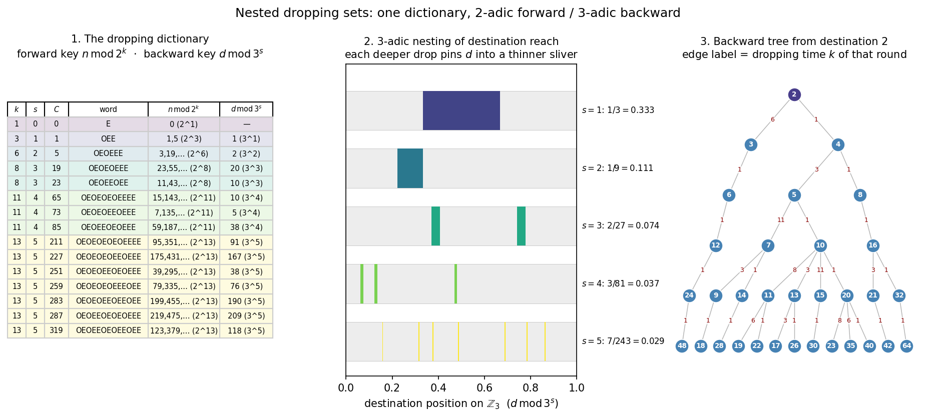 The dictionary read two ways: forward by a 2-adic key, backward by a 3-adic key; the 3-adic nesting of destination reach; the backward predecessor tree of 2
