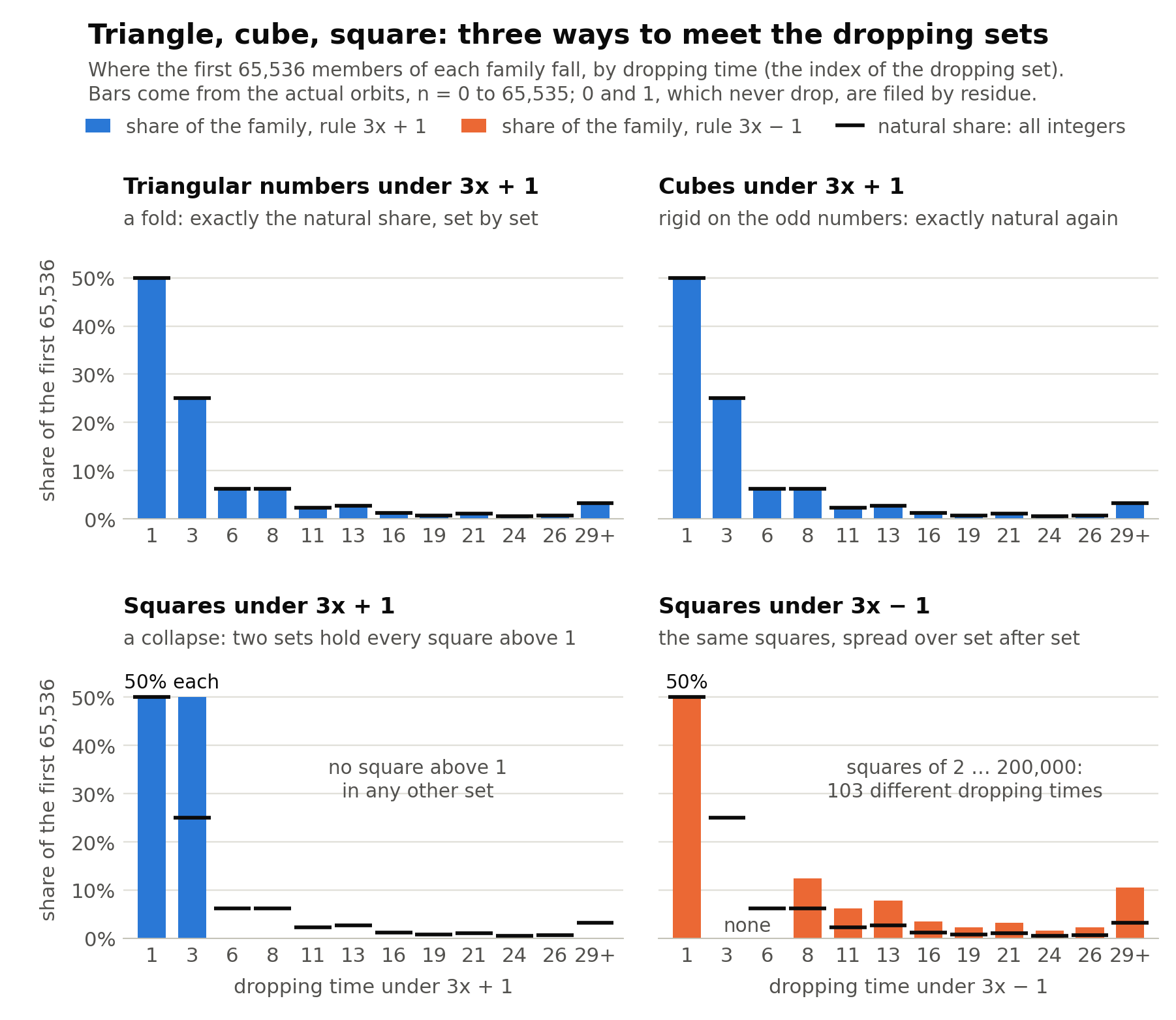 Four bar charts of the share of the first 65,536 members of a family in each dropping set, with black ticks marking the share of all integers. Triangular numbers under 3x+1 and cubes under 3x+1 meet the ticks exactly in every set: 50 percent, 25 percent, 6.25 percent, 6.25 percent and on down. Squares under 3x+1 sit on two bars only, 50 percent each at dropping times 1 and 3. Squares under 3x-1 have 50 percent at dropping time 1, nothing at 3 or 6, and then bars spread over every later set