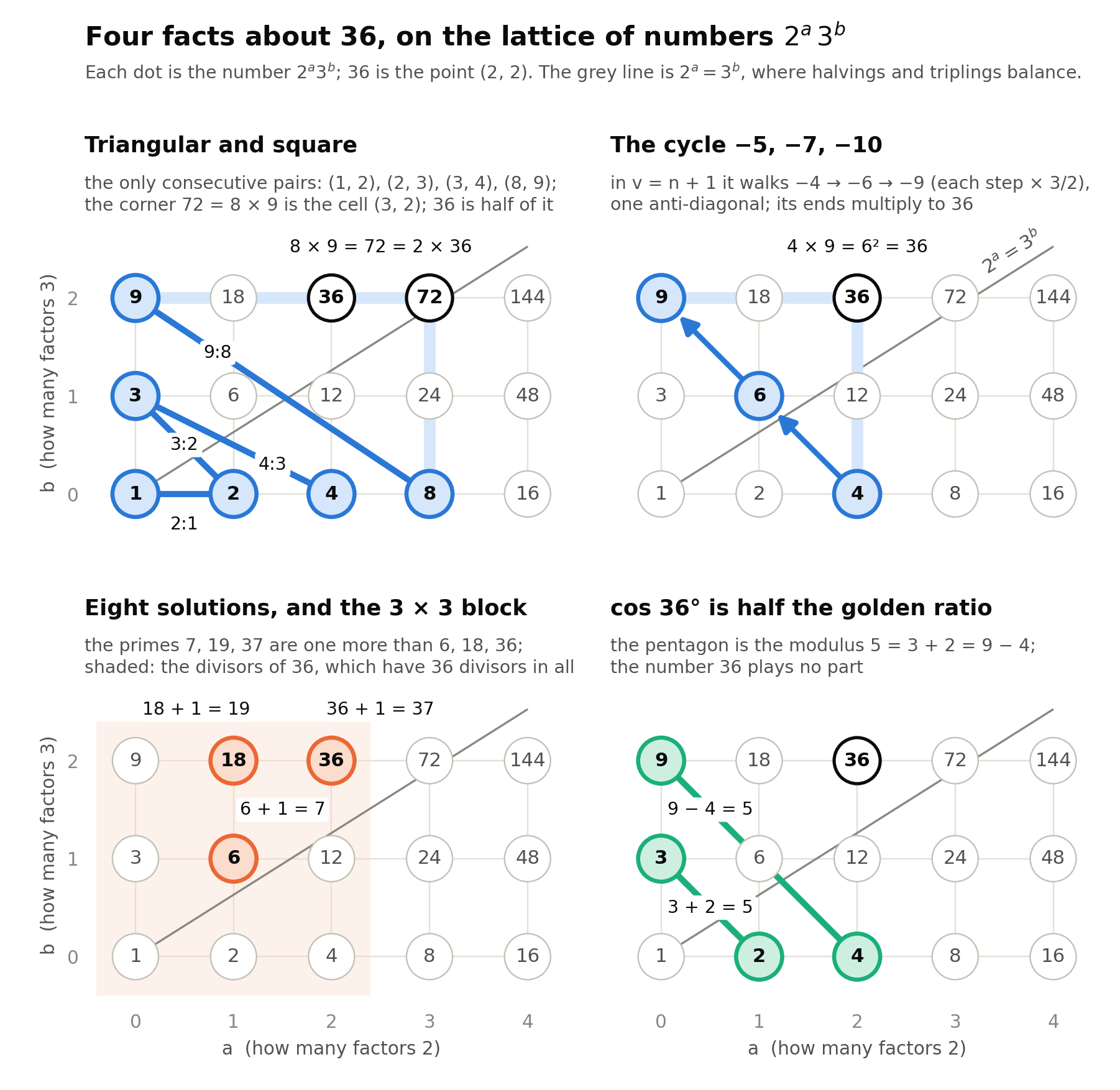 Four small copies of the lattice of numbers 2^a 3^b, a counting factors of 2 across and b factors of 3 upward, each crossed by the line 2^a = 3^b. Top left: the consecutive pairs 1 and 2, 2 and 3, 3 and 4, 8 and 9 joined by links labelled 2:1, 3:2, 4:3 and 9:8, with the corner 72 = 8 times 9 ringed beside 36. Top right: arrows from 4 to 6 to 9 along one anti-diagonal, and a rectangle from 4 and 9 to the corner 36. Bottom left: the points 6, 18 and 36 highlighted in the shaded three-by-three block of divisors of 36, tagged 6 + 1 = 7, 18 + 1 = 19 and 36 + 1 = 37. Bottom right: links from 2 to 3 labelled 3 + 2 = 5 and from 4 to 9 labelled 9 - 4 = 5