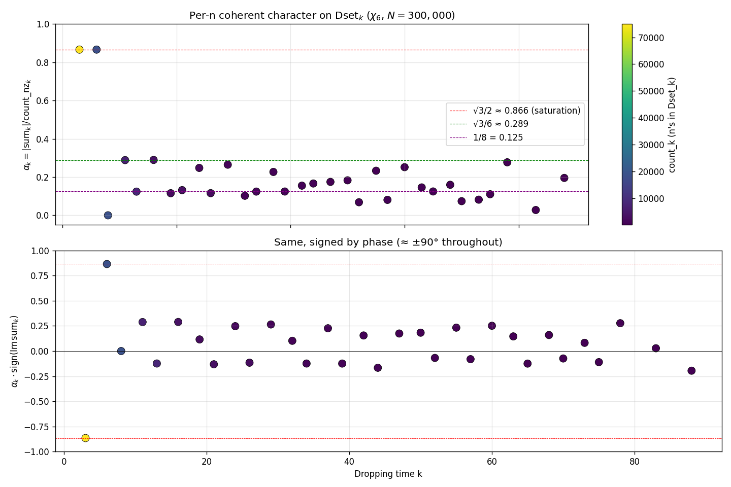 Per-Dset character magnitudes α_k and signed phases, with the √3/2, √3/6, √3/14 tier structure visible