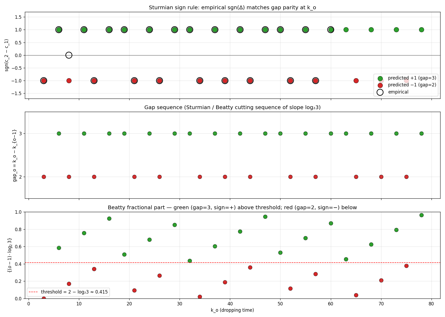 Empirical signs (open circles) sit exactly on the Sturmian-rule prediction (filled green for gap=3, red for gap=2). Bottom panel shows the Beatty fractional part vs the threshold 0.4150 — green points above, red below